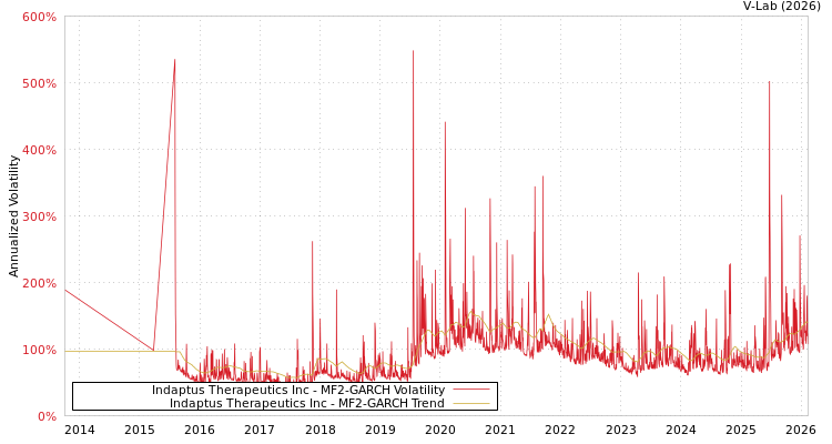 graph of Indaptus Therapeutics Inc MF2-GARCH