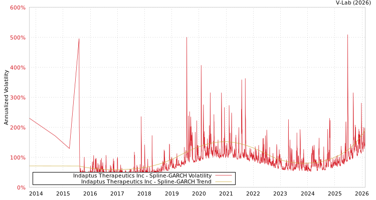 graph of Indaptus Therapeutics Inc SGARCH