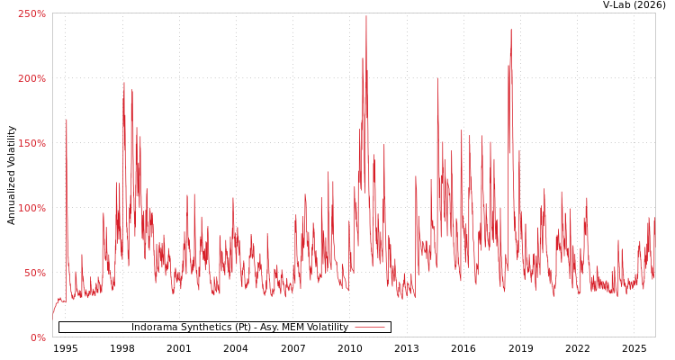 graph of Indorama Synthetics (Pt) AMEM