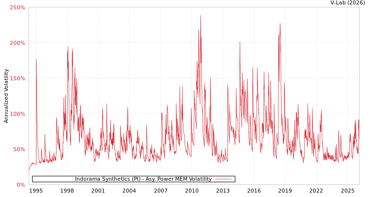 graph of Indorama Synthetics (Pt) APMEM