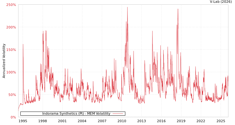 graph of Indorama Synthetics (Pt) MEM