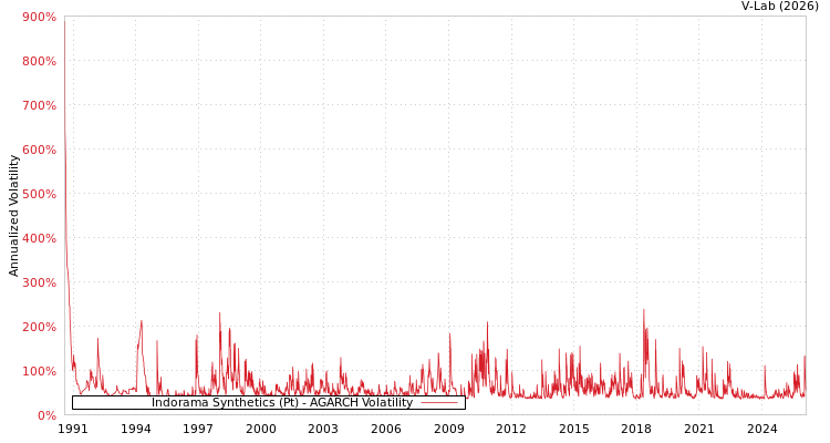 graph of Indorama Synthetics (Pt) AGARCH