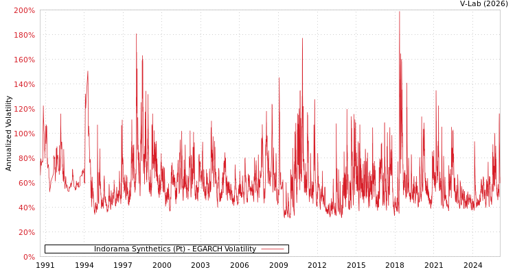 graph of Indorama Synthetics (Pt) EGARCH