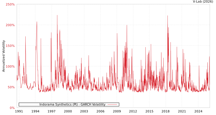 graph of Indorama Synthetics (Pt) GARCH