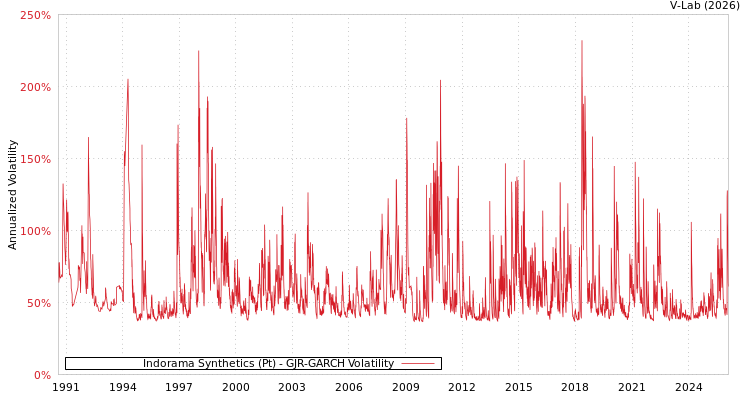 graph of Indorama Synthetics (Pt) GJR-GARCH