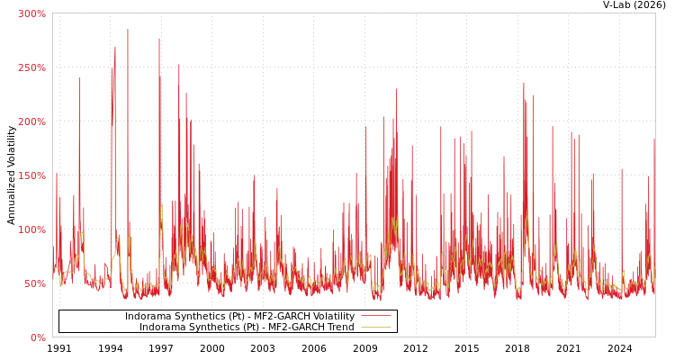 graph of Indorama Synthetics (Pt) MF2-GARCH