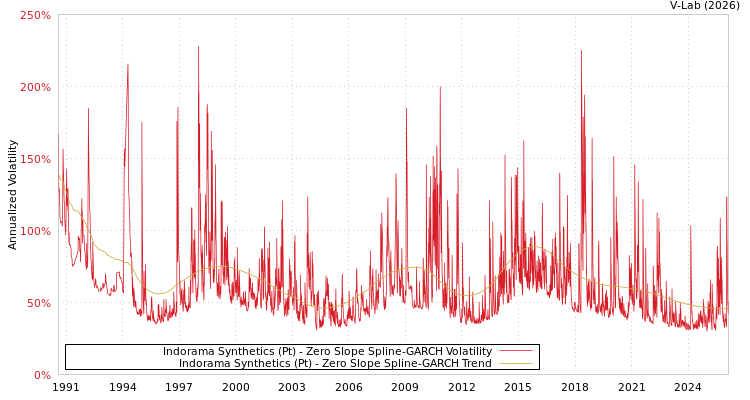 graph of Indorama Synthetics (Pt) S0GARCH