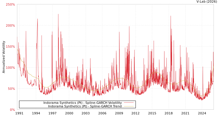 graph of Indorama Synthetics (Pt) SGARCH