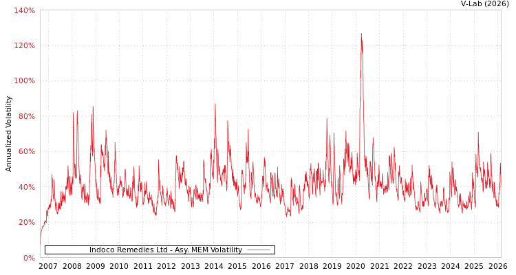 graph of Indoco Remedies Ltd AMEM