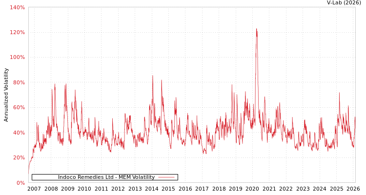 graph of Indoco Remedies Ltd MEM