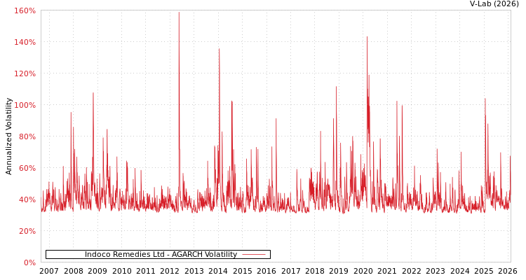 graph of Indoco Remedies Ltd AGARCH