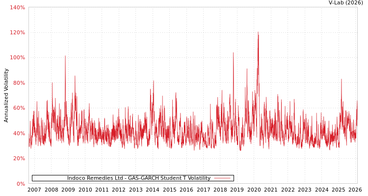 graph of Indoco Remedies Ltd GAS-GARCH-T