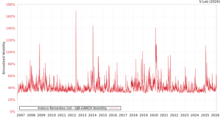 graph of Indoco Remedies Ltd GJR-GARCH