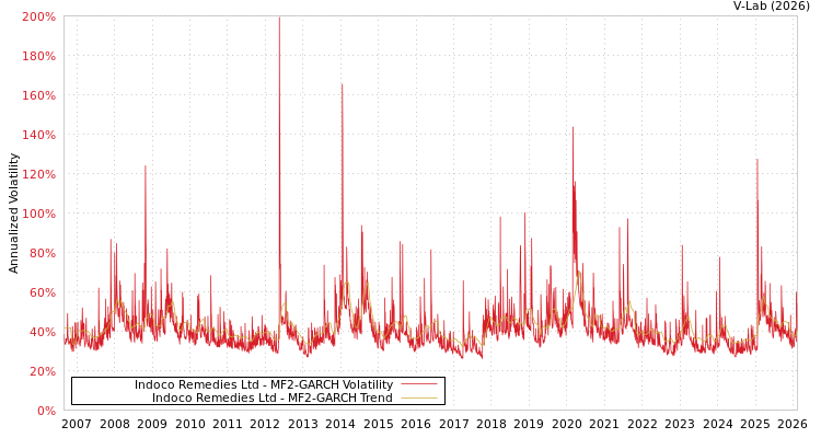 graph of Indoco Remedies Ltd MF2-GARCH