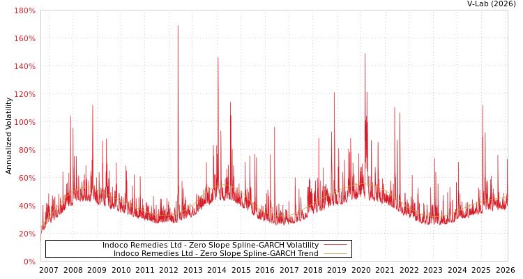 graph of Indoco Remedies Ltd S0GARCH