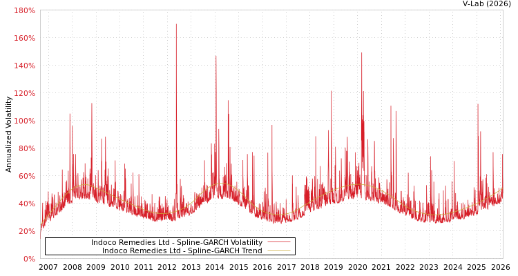 graph of Indoco Remedies Ltd SGARCH