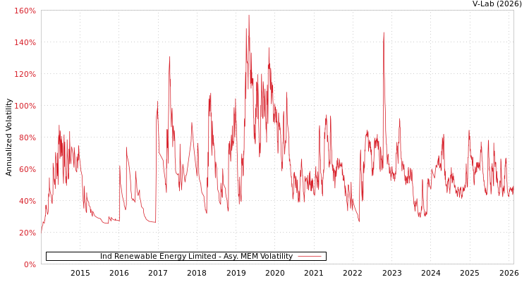 graph of Ind Renewable Energy Limited AMEM