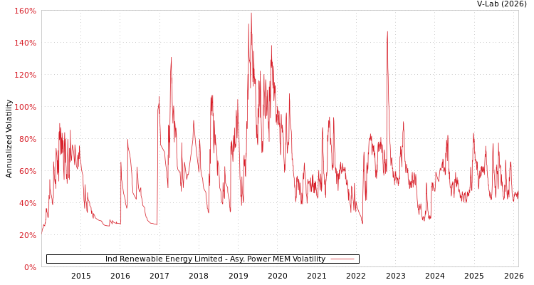 graph of Ind Renewable Energy Limited APMEM