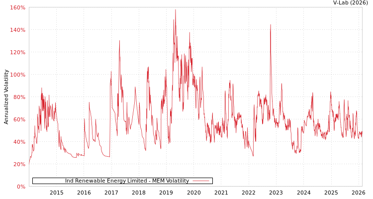 graph of Ind Renewable Energy Limited MEM