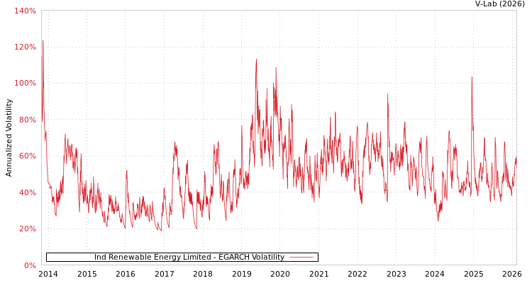 graph of Ind Renewable Energy Limited EGARCH