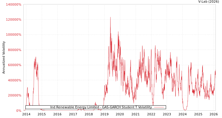 graph of Ind Renewable Energy Limited GAS-GARCH-T