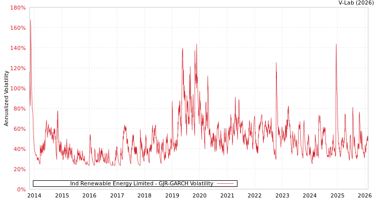 graph of Ind Renewable Energy Limited GJR-GARCH
