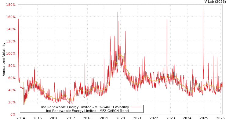 graph of Ind Renewable Energy Limited MF2-GARCH