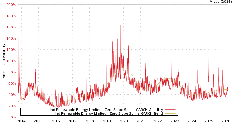 graph of Ind Renewable Energy Limited S0GARCH