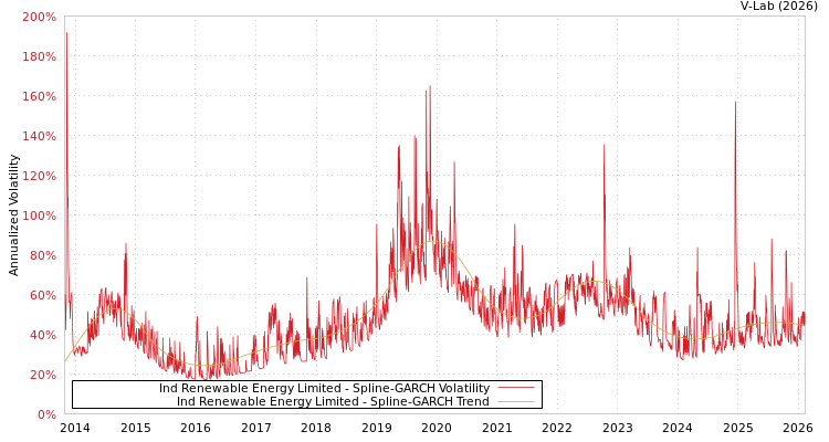 graph of Ind Renewable Energy Limited SGARCH