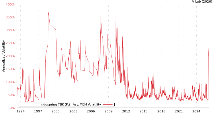 graph of Indospring TBK (Pt) AMEM