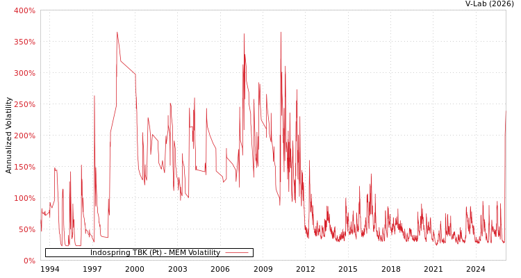 graph of Indospring TBK (Pt) MEM