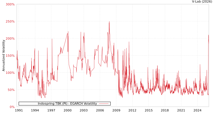 graph of Indospring TBK (Pt) EGARCH