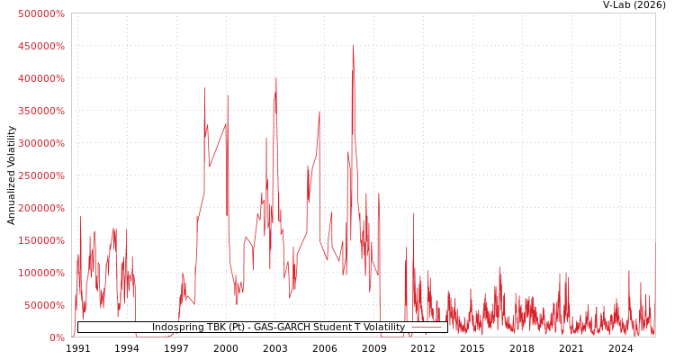 graph of Indospring TBK (Pt) GAS-GARCH-T