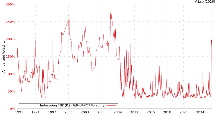 graph of Indospring TBK (Pt) GJR-GARCH