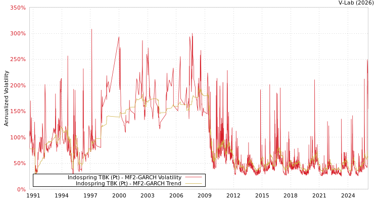 graph of Indospring TBK (Pt) MF2-GARCH