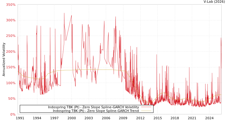 graph of Indospring TBK (Pt) S0GARCH