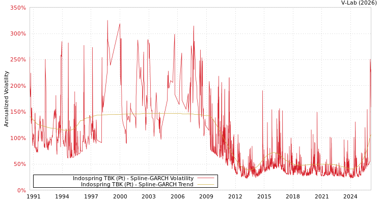 graph of Indospring TBK (Pt) SGARCH