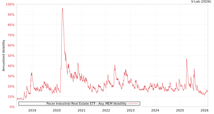 graph of Pacer Industrial Real Estate ETF AMEM