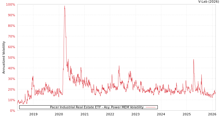 graph of Pacer Industrial Real Estate ETF APMEM