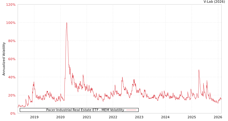 graph of Pacer Industrial Real Estate ETF MEM
