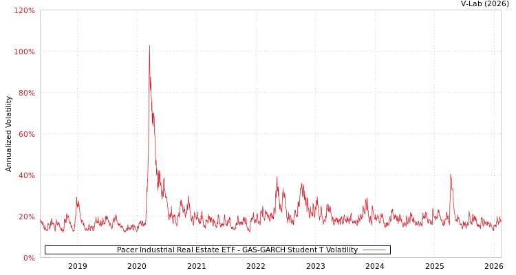 graph of Pacer Industrial Real Estate ETF GAS-GARCH-T