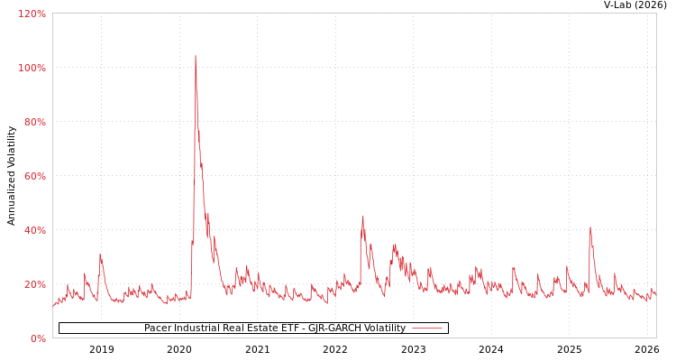 graph of Pacer Industrial Real Estate ETF GJR-GARCH