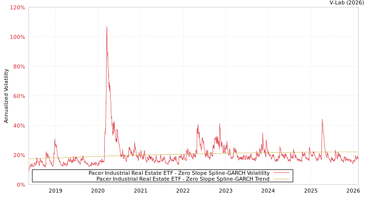 graph of Pacer Industrial Real Estate ETF S0GARCH