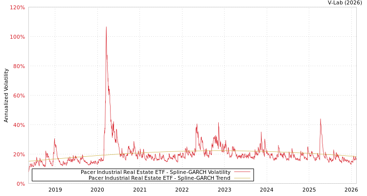 graph of Pacer Industrial Real Estate ETF SGARCH