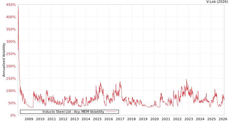 graph of Inducto Steel Ltd AMEM