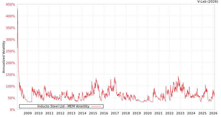 graph of Inducto Steel Ltd MEM