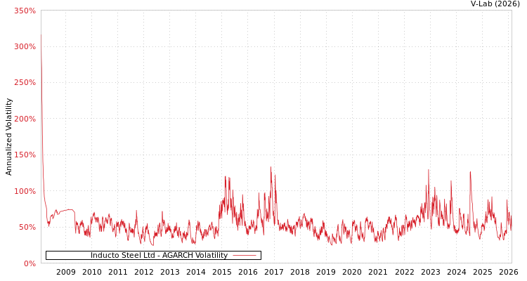 graph of Inducto Steel Ltd AGARCH