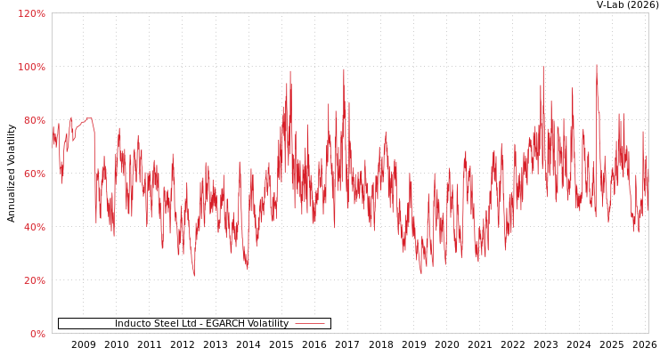 graph of Inducto Steel Ltd EGARCH