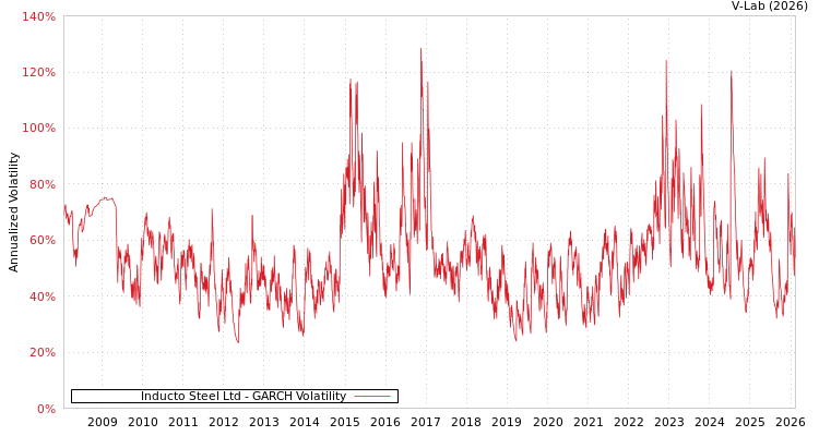 graph of Inducto Steel Ltd GARCH