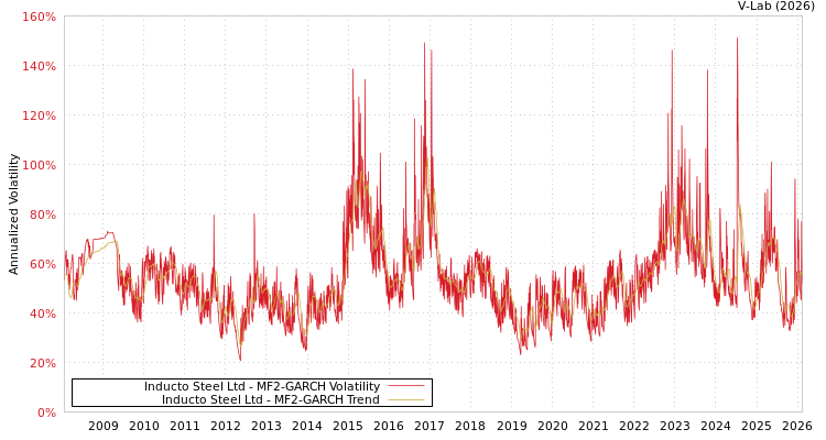 graph of Inducto Steel Ltd MF2-GARCH